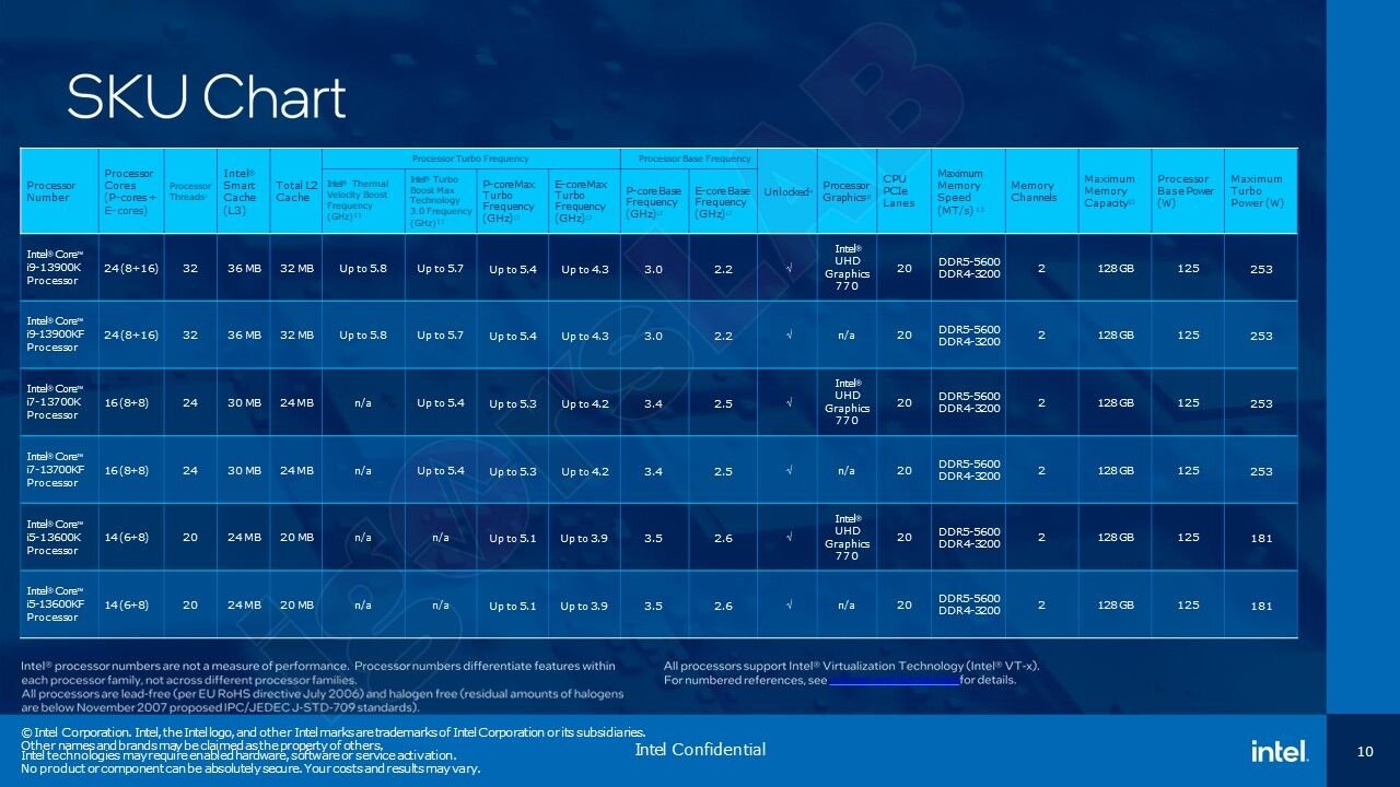 [08/09/2022] Zur kommenden CPU-Generation Raptor Lake wurden offizielle Präsentationsfolien von Intel mit Spezifikationen geleakt. (1)