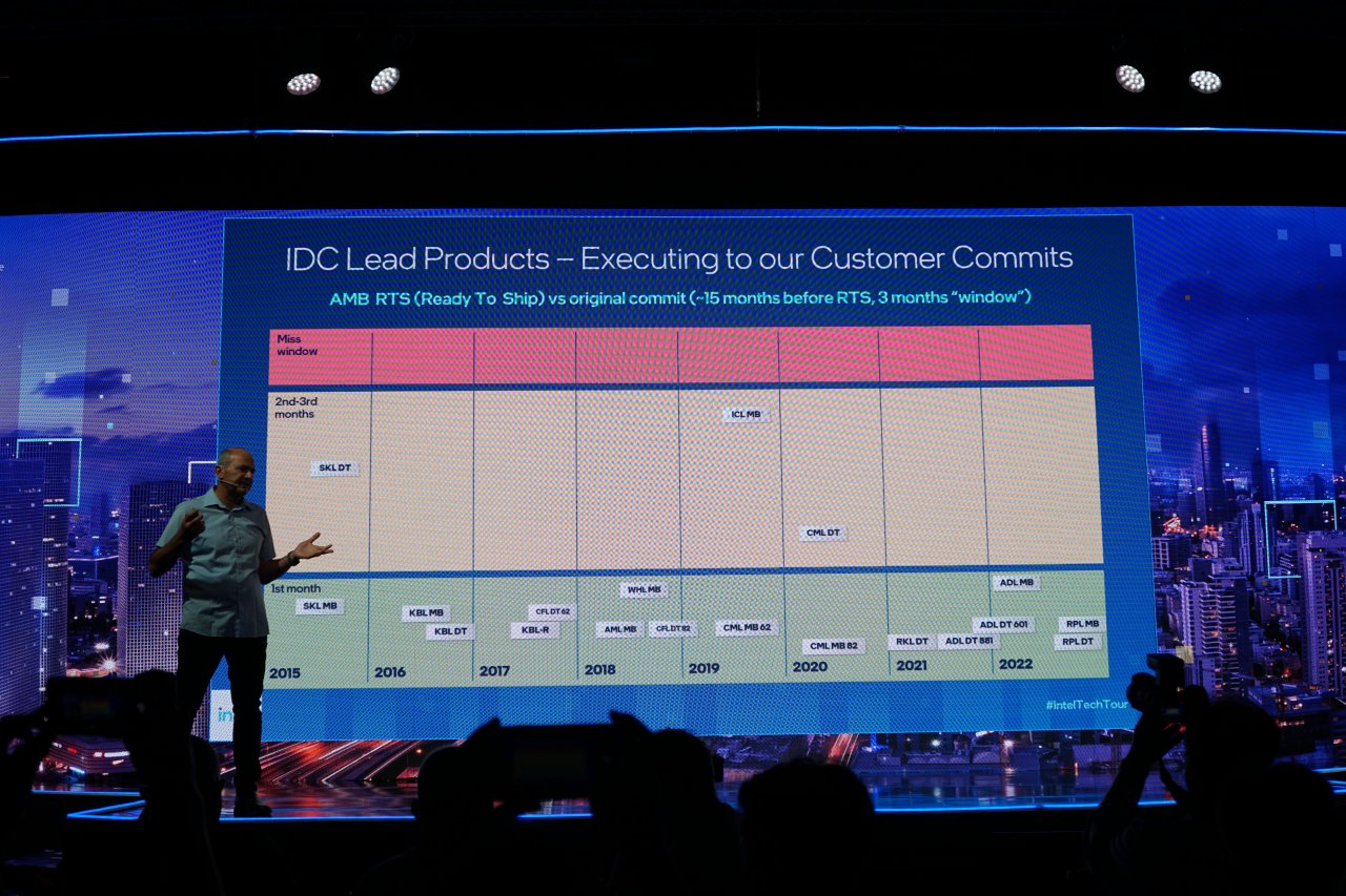 [12/09/2022] Intel Raptor Lake: Timing
