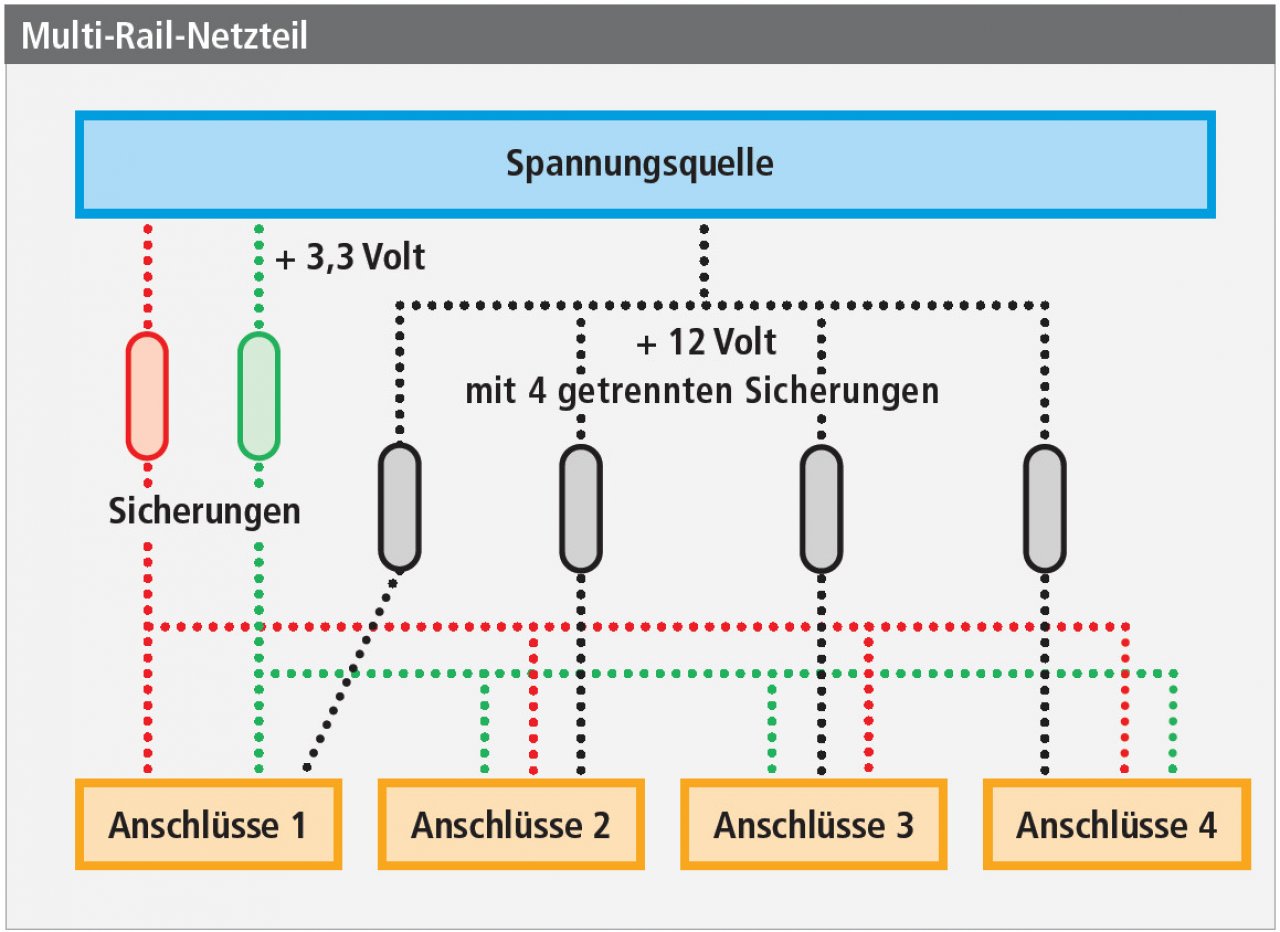[07/09/2022] Moderne Multi-Rails nutzen eine einzelne +12-Volt-Spannungsquelle. Die Gesamtleistung wird über mehrere Sicherungen auf einzelne Stecker verteilt. Auf jeder der so gesicherten Leitungen wacht der Überstromschutz über die Belastbarkeit.