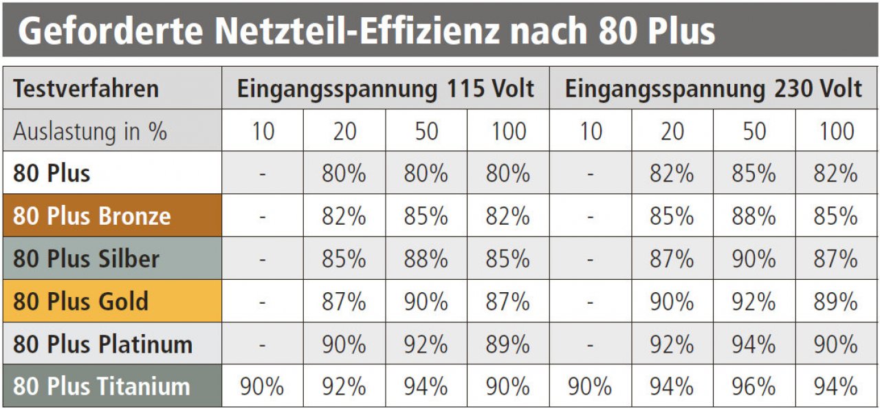 [07/09/2022] In unserem europäischen 230-Volt-Netz laufen Netzteile effizienter als auf dem amerikanischen Kontinent mit 115 Volt.