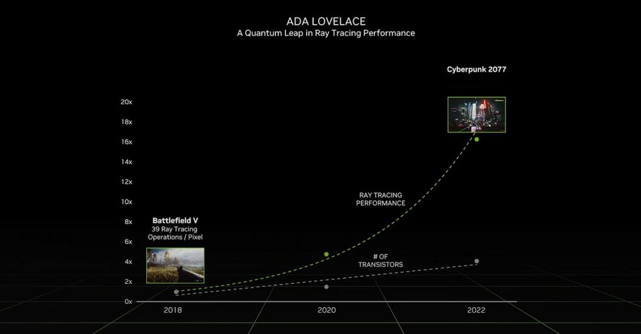 [20/09/2022] Eilmeldung: Nvidia stellt Geforce RTX 4090 und RTX 4080 mit 12 und 16 GB vor (10)