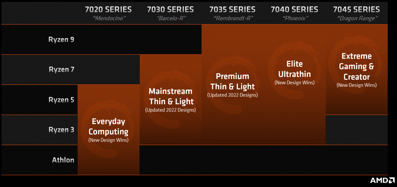 [08/09/2022] Mobil-CPU-Roadmap AMD.
