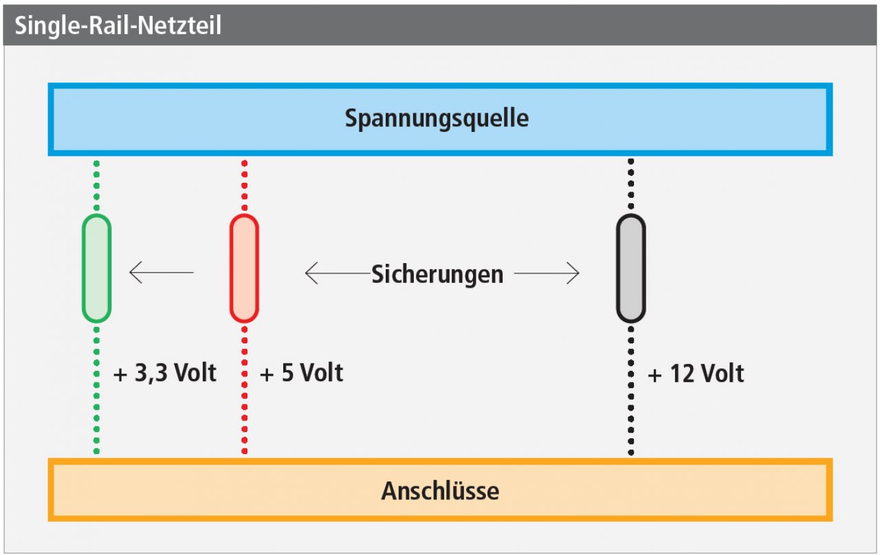 [07/09/2022] Bei Single-Rail-Netzteilen wird auf die getrennte Absicherung einzelner +12-Volt-Schienen verzichtet. Einige Hersteller verzichten zudem komplett oder nur auf der +12-Volt-Schiene auf die Integration des Überstromschutzes (meist bei fragwürdig billigen Netzteilen der Fall).