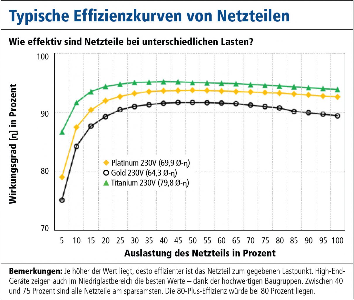 [07/09/2022] Zwischen ca. 40 und 75 Prozent sind die allermeisten Netzteile am sparsamsten. Moderne Netzteile halten ihre Effizienz auch bis in den 100-prozentigen Lastbereich stabil, auch wenn auch hier die Effizienz minimal sinkt.