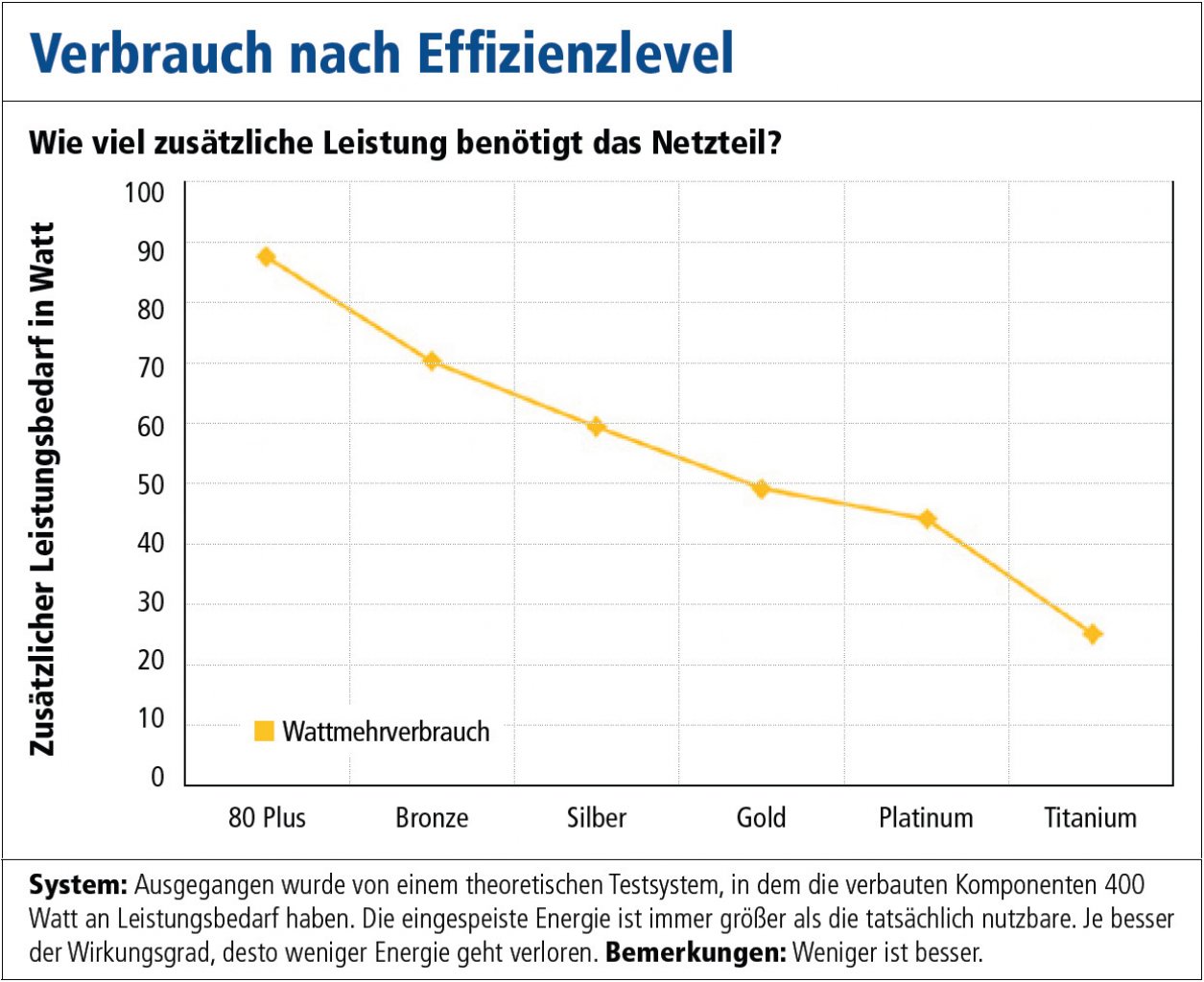 [07/09/2022] Netzteile liefern ihre volle, genannte Nominalleistung an die ziehende Hardware wie GPU/CPU. Der Wirkungsgrad (Effizienz) bestimmt letztlich, wie viel Energie gesondert in Form von Abwärme und Verlust zusätzlich verbraucht wird. In dem Beispiel wäre die zusätzliche Leistung eines 400-Watt-Szenarios dargestellt.