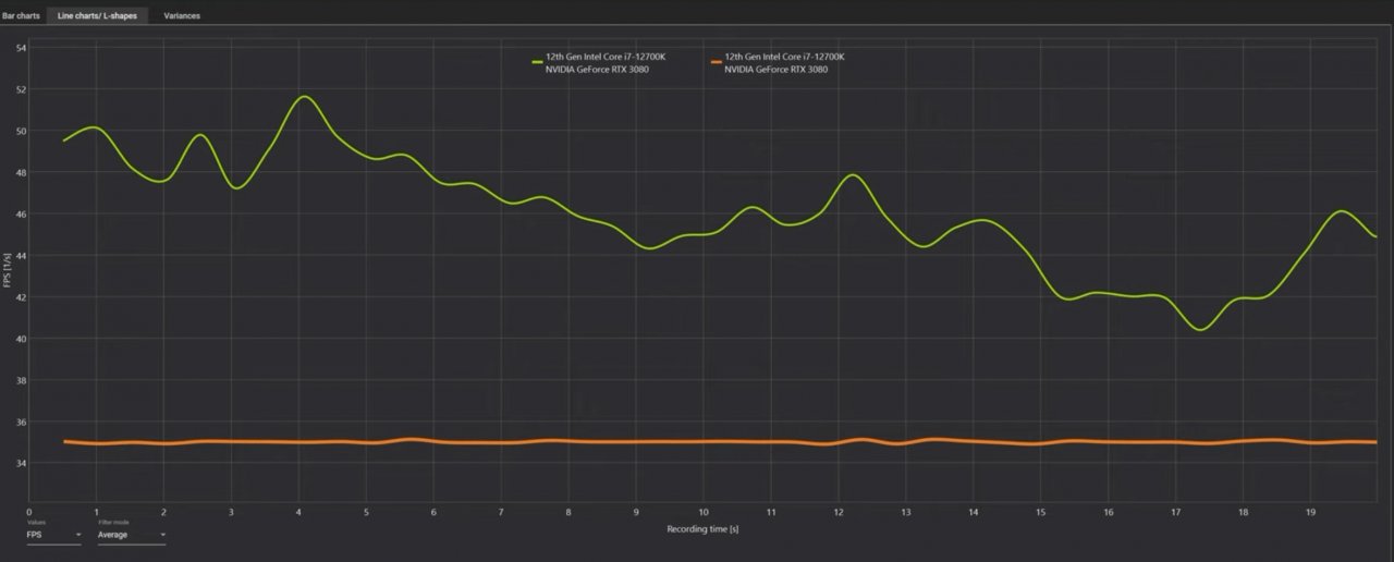 [23/09/2022] Mit einem Framelimit glätten wir die Frametimes und bekommen eine geschmeidige, weil gleichmäßige Framerate.