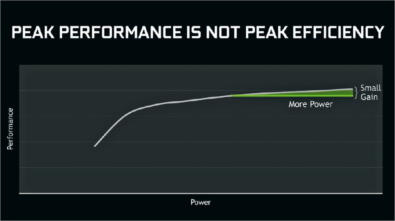[23/09/2022] Gerade die letzten oberen Prozente an GPU-Leistung kosten besonders viel Strom.