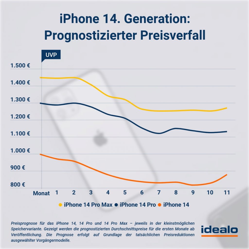 [08/09/2022] Analysten sind zum Schluss gekommen, dass Kunden nach einem halben Jahr bis zu 16 Prozent je nach Modell beim Kauf eines neuen iPhone 14 sparen können. (1)