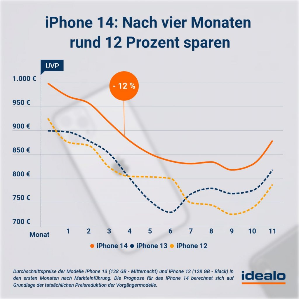 [08/09/2022] Analysten sind zum Schluss gekommen, dass Kunden nach einem halben Jahr bis zu 16 Prozent je nach Modell beim Kauf eines neuen iPhone 14 sparen können. (2)