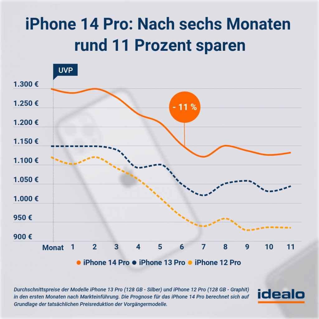 [08/09/2022] Analysten sind zum Schluss gekommen, dass Kunden nach einem halben Jahr bis zu 16 Prozent je nach Modell beim Kauf eines neuen iPhone 14 sparen können. (4)
