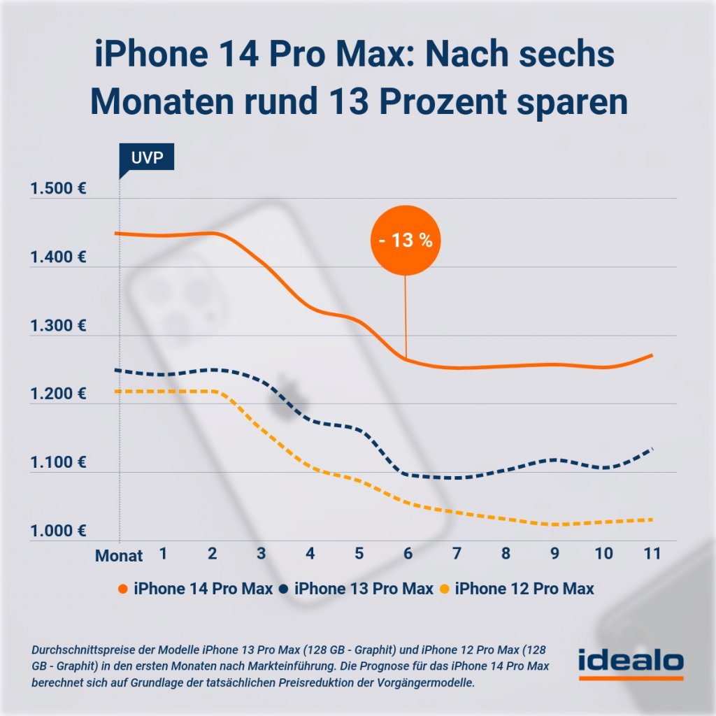 [08/09/2022] Analysten sind zum Schluss gekommen, dass Kunden nach einem halben Jahr bis zu 16 Prozent je nach Modell beim Kauf eines neuen iPhone 14 sparen können. (3)