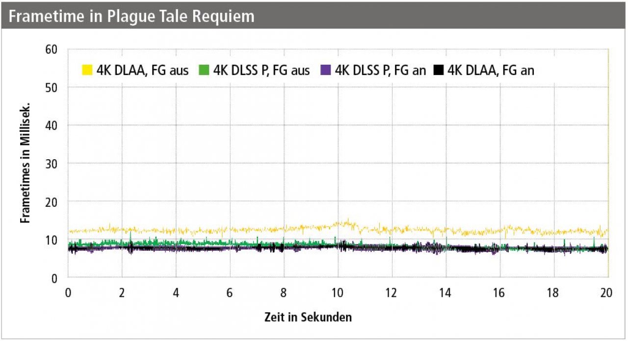 A Plague Tale Requiem - DLSS 3.0 - Frametime