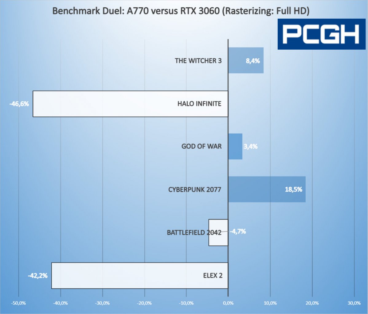[11/10/2022] GPU-Schlagabtausch: Intel Arc A770 vs. Nvidia Geforce RTX 3060. (1)