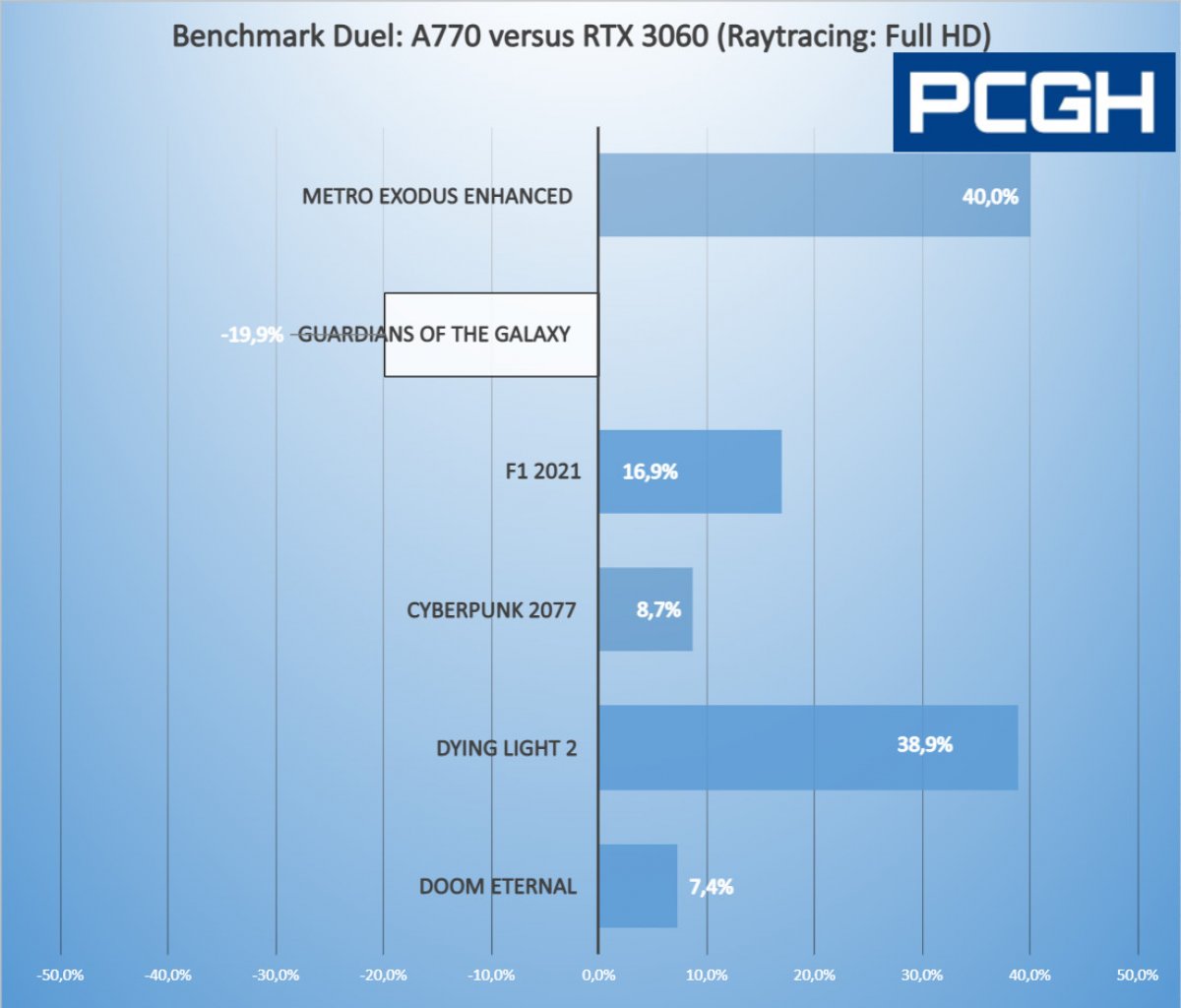 [11/10/2022] GPU-Schlagabtausch: Intel Arc A770 vs. Nvidia Geforce RTX 3060. (2)
