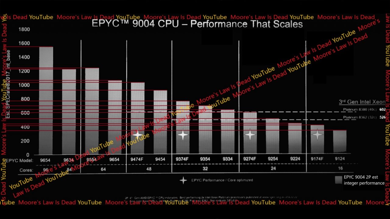[18/10/2022] AMD Genoa: Angeblich 18 CPU-Modelle geplant - Ausblick auf Epyc 9004 (4)