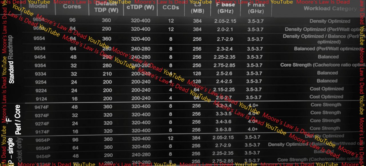 [18/10/2022] AMD Genoa: Angeblich 18 CPU-Modelle geplant - Ausblick auf Epyc 9004 (2)