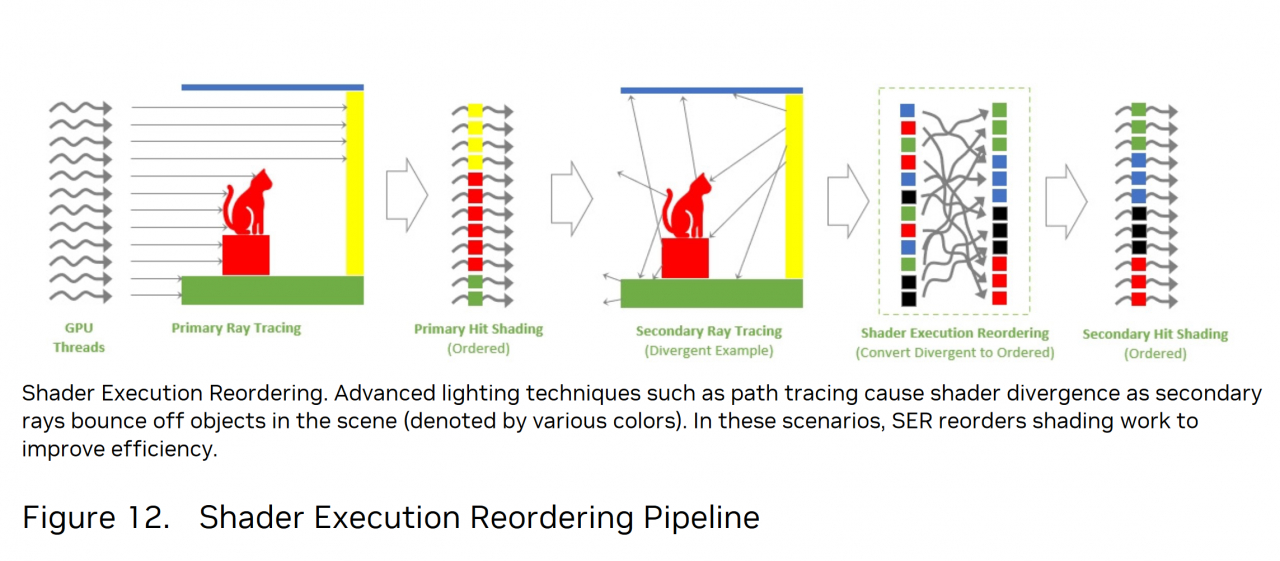 [10/10/2022] Ada Shader Execution Reordering SER