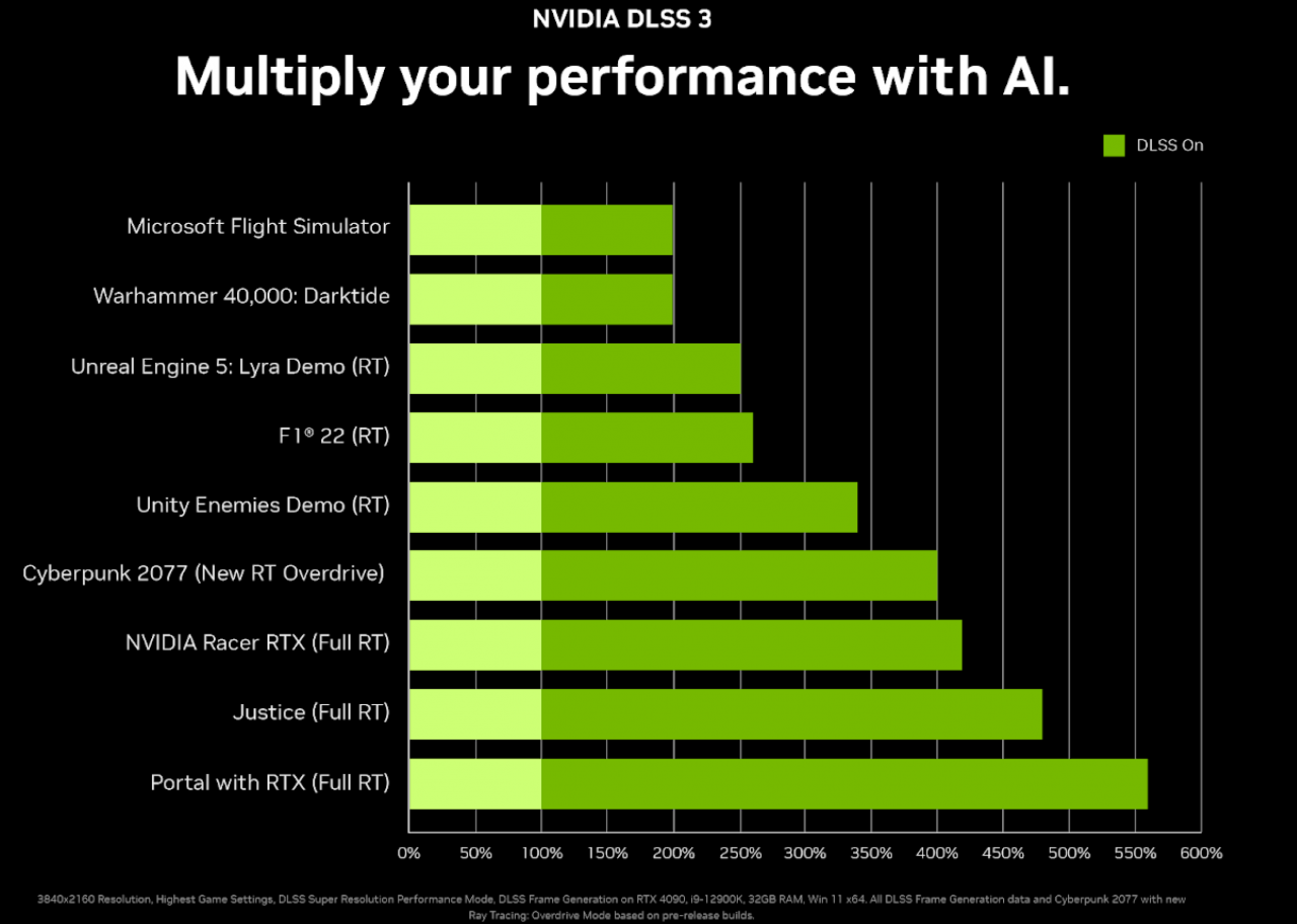[10/10/2022] DLSS 3 Benchmarks von Nvidia