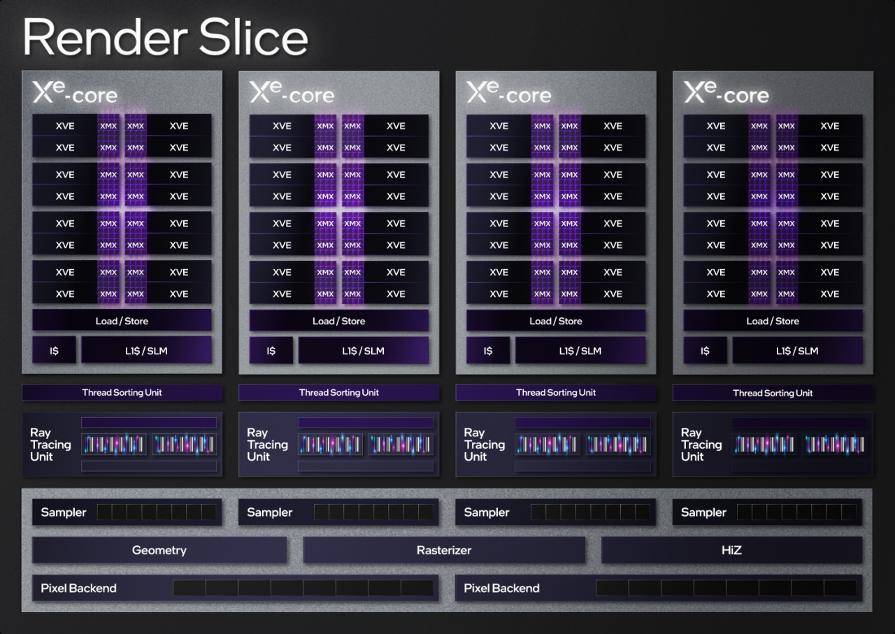 Intel Xe HPG Arc Alchemist Render Slice