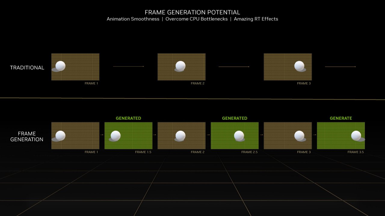 [11/10/2022] Geforce RTX 4070 Ti Launch - DLSS 3.0 und die clevere Frame-Generation (1)