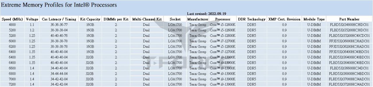 [20/10/2022] T-Force-Delta-RGB-DDR5-Spezifikationen für XMP 3.0 zertifiziert.