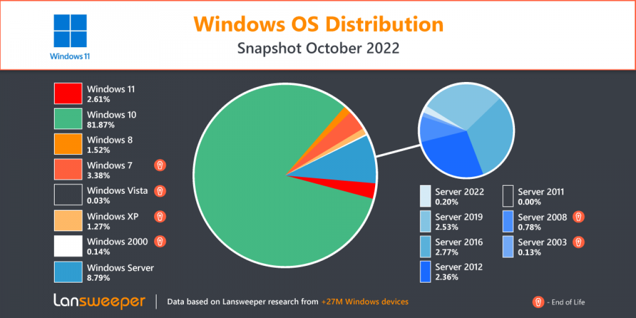 [11/10/2022] Verteilung der Windows-Betriebssysteme.