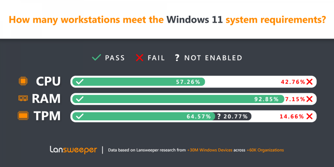 [11/10/2022] Hardwarekompatibilität zu Windows 11.