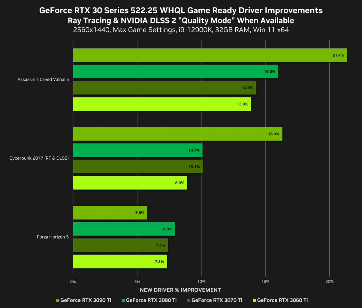 [13/10/2022] Nvidia Geforce RTX 4090: Game-Ready-Treiber zum Launch pusht auch RTX 30, DLSS 3 und mehr (2)