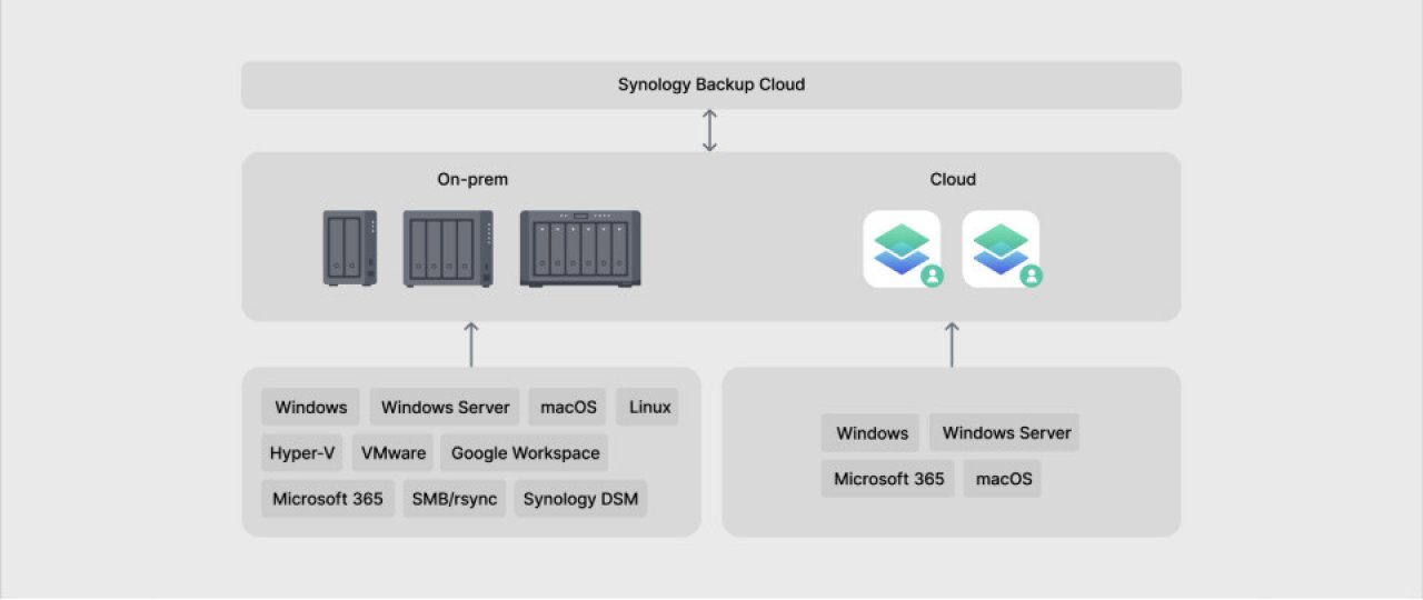 [27/10/2022] Synology Schema zur Datensicherung
