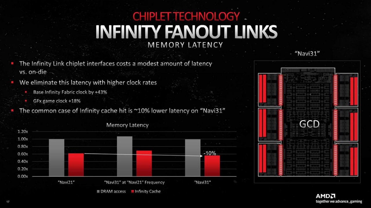 [14/11/2022] RDNA 3: Infinity Link fast zehnmal so schnell wie Infinity Fabric (2)