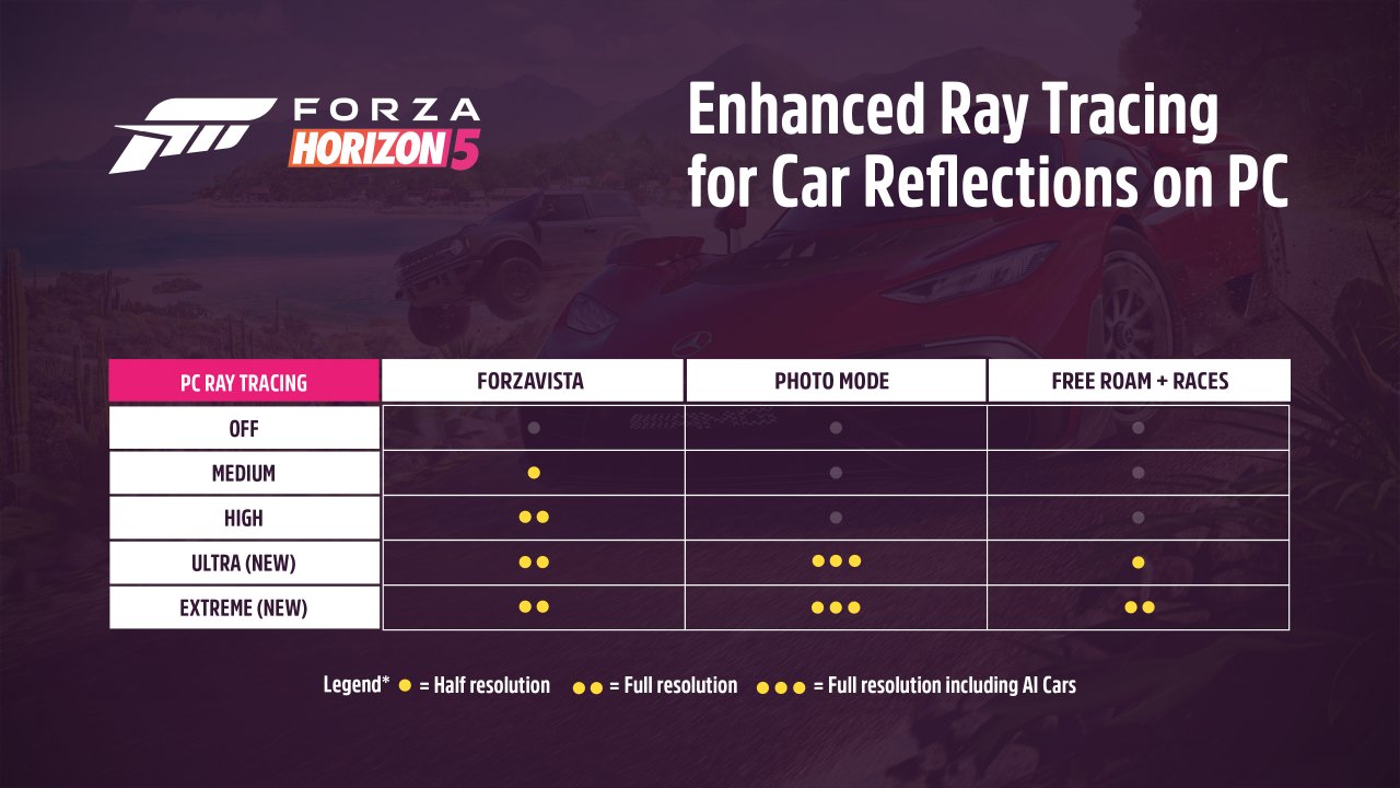 [04/11/2022] Forza Horizon 5 Raytracing Stufen am PC mit dem Donut Media Update