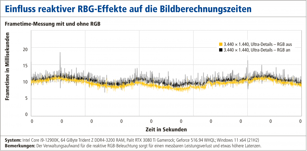 Youtube-Video: Weniger Fps durch RGB? Basics zu LED-Streifen, Leistung und Co. (2)