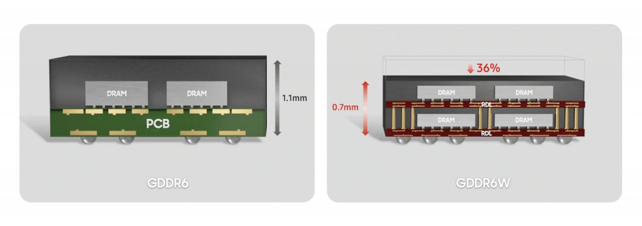 [29/11/2022] Package-Vergleich: GDDR6 versus GDDR6W.