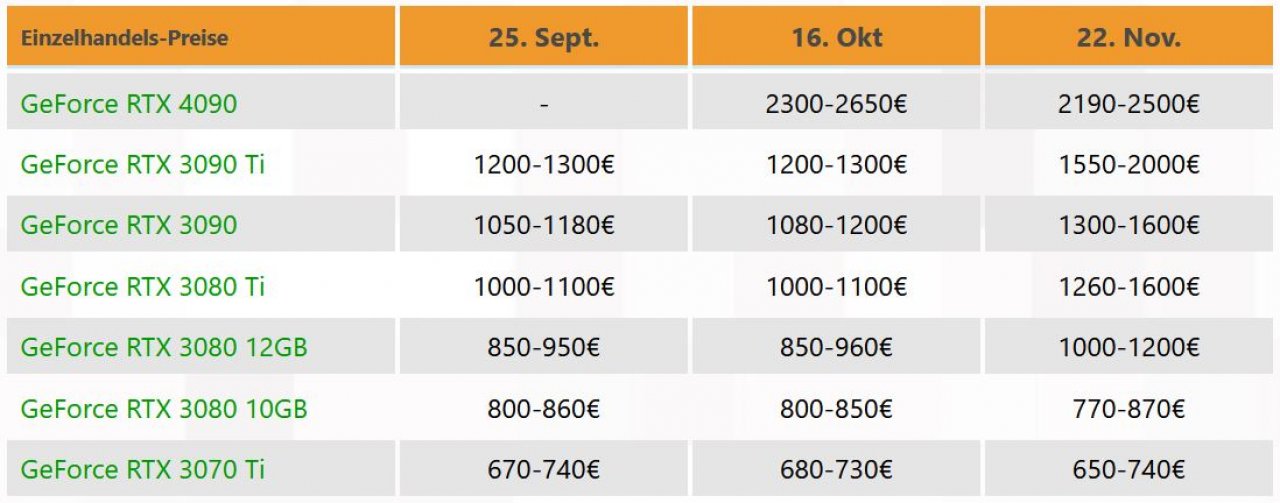 [23/11/2022] Geforce RTX 30: Die Straßenpreise in der Übersicht bei 3dcenter.org