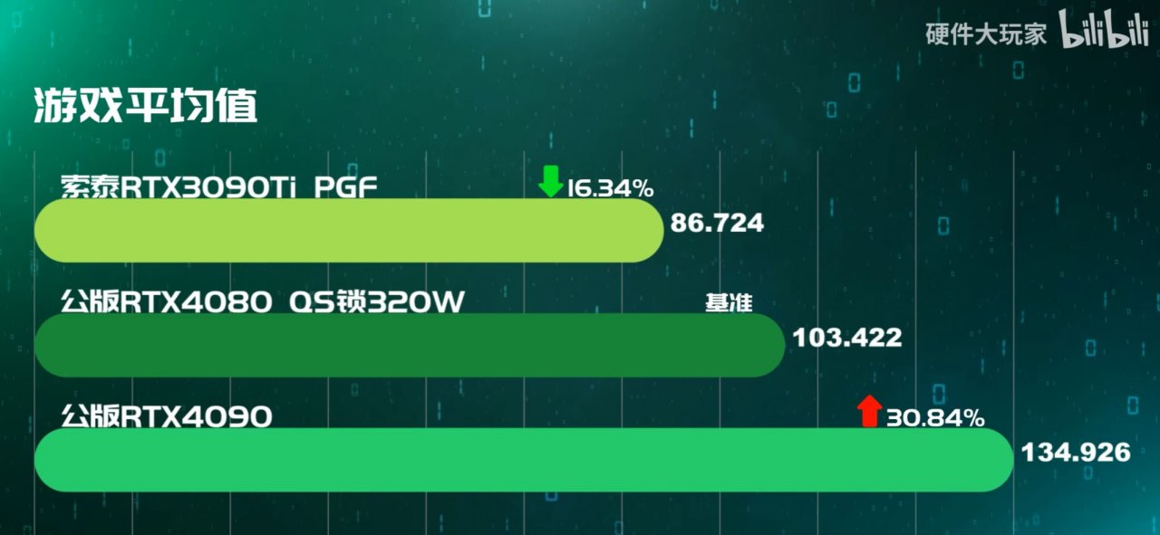 [15/11/2022] Geforce RTX 4080: Benchmarks zeigen 19 Prozent Vorsprung zur 3090 Ti (7)
