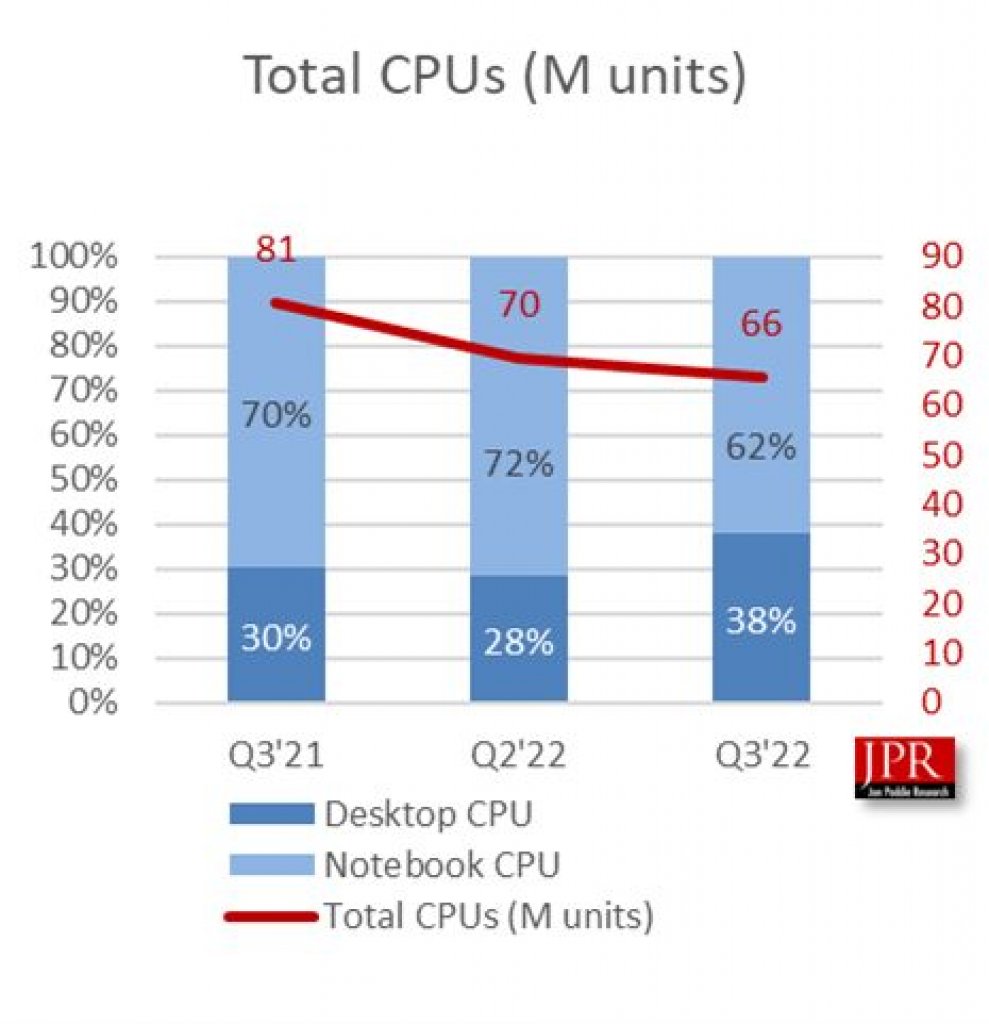 [23/11/2022] CPU-Verkäufe (Desktop und Laptops) im Quartalsvergleich.