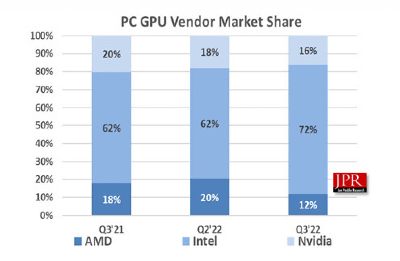 [23/11/2022] GPU-Marktanteile im Quartalsvergleich (Intel, Nvidia und AMD).