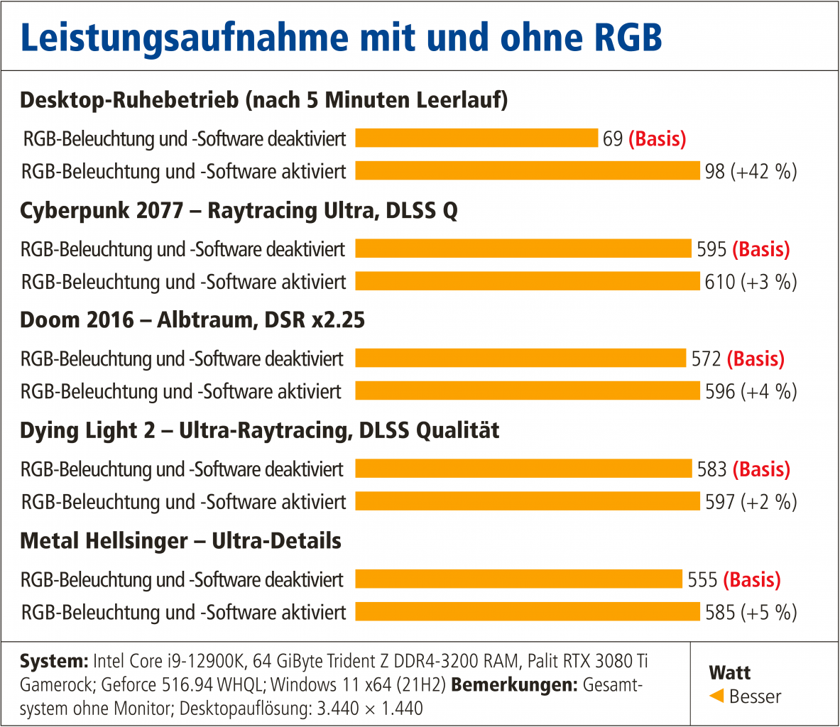 Youtube-Video: Weniger Fps durch RGB? Basics zu LED-Streifen, Leistung und Co. (3)