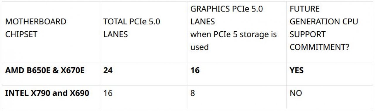 [24/11/2022] Ryzen 7000: AMD hebt AM5-Langlebigkeit gegenüber Intel hervor (3)