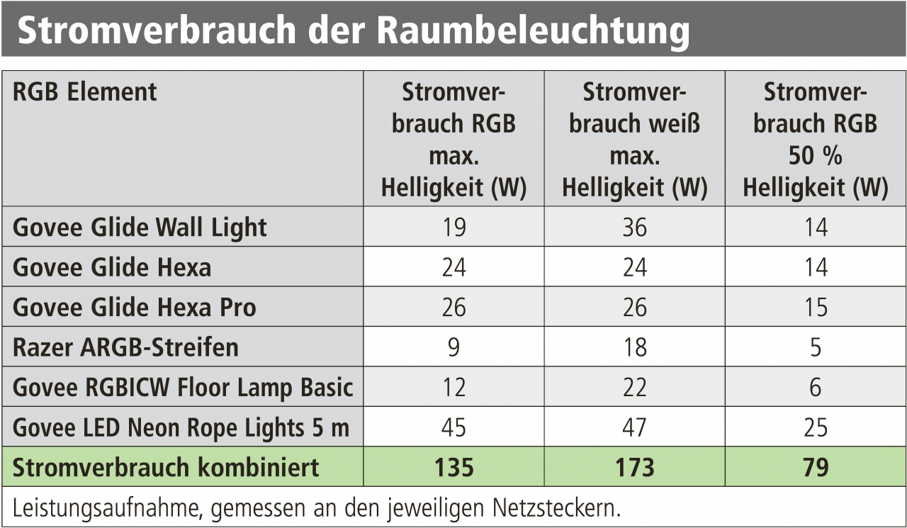 Youtube-Video: Weniger Fps durch RGB? Basics zu LED-Streifen, Leistung und Co. (5)