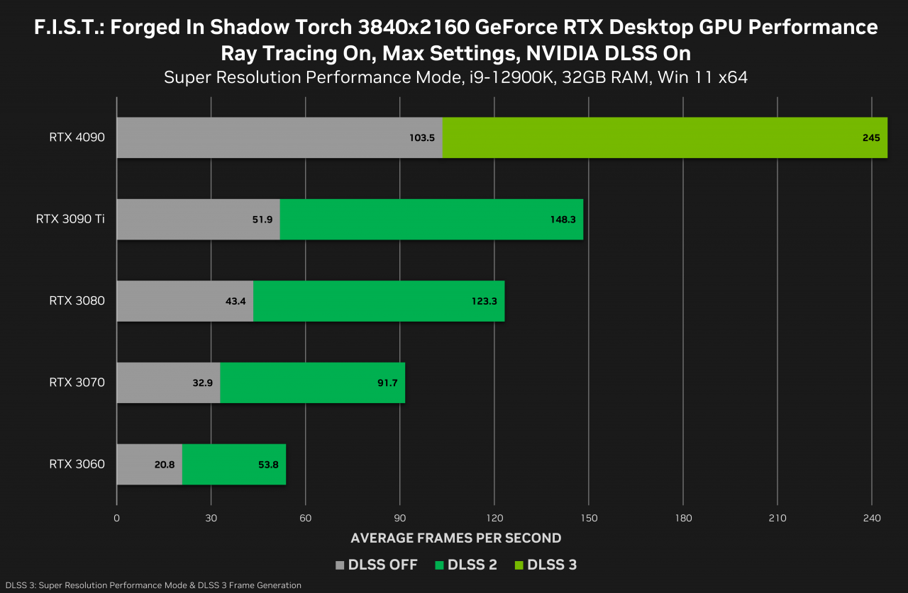 [03/11/2022] Nvidia Geforce RTX 4090: Neue DLSS-3-Spiele im November - und auch DLSS 2 (3)