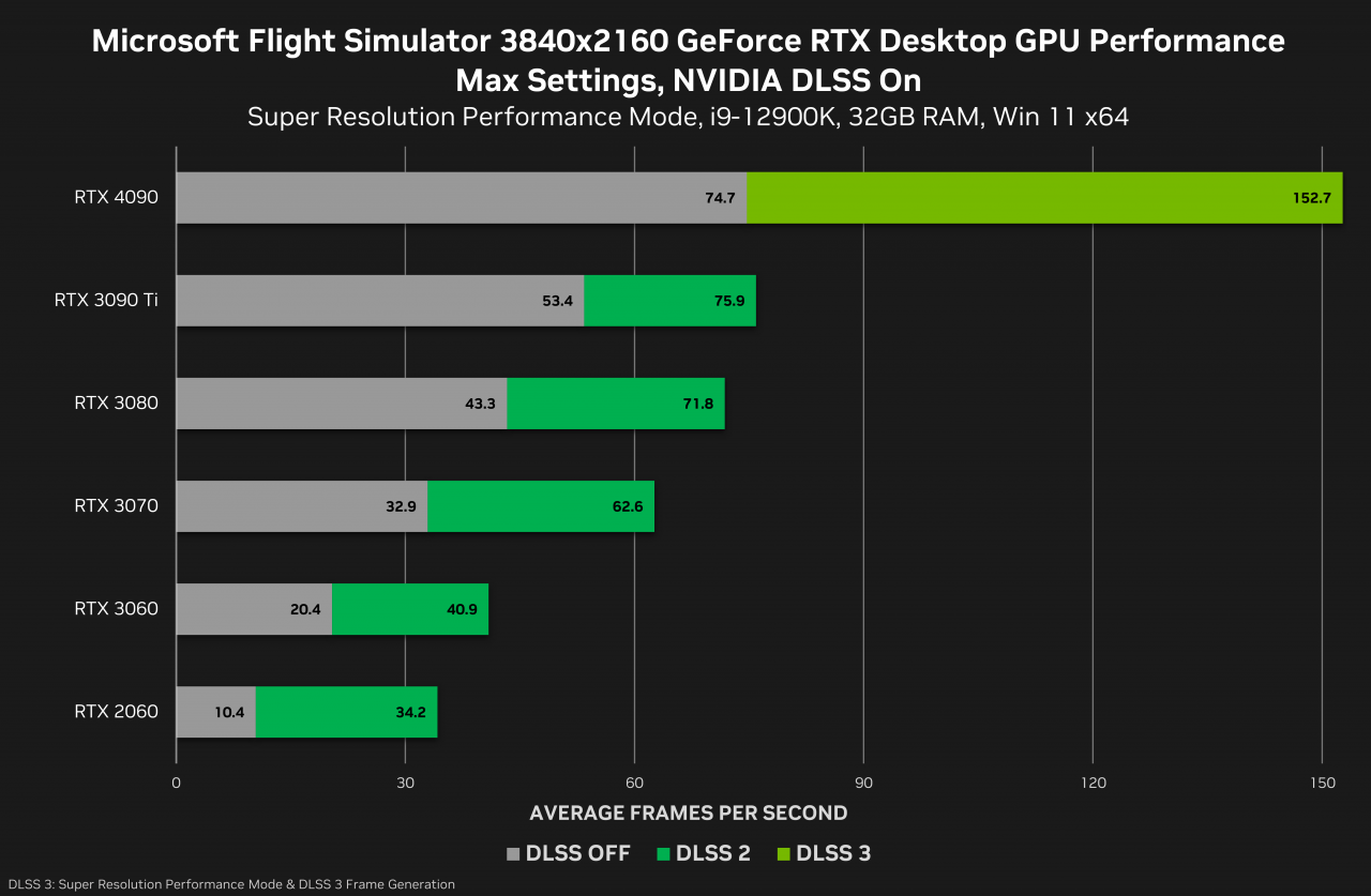 [03/11/2022] Nvidia Geforce RTX 4090: Neue DLSS-3-Spiele im November - und auch DLSS 2 (4)