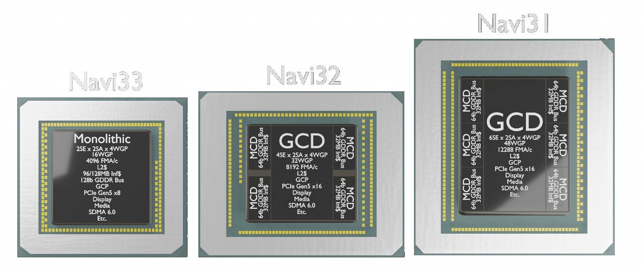 [10/12/2022] AMD Navi 33, 32 und 31: AMDs kleinste RDNA-3-GPU ist der einzige Monolith im Bunde (Symbolbild für den Aufbau, einige der Daten stimmen nicht).