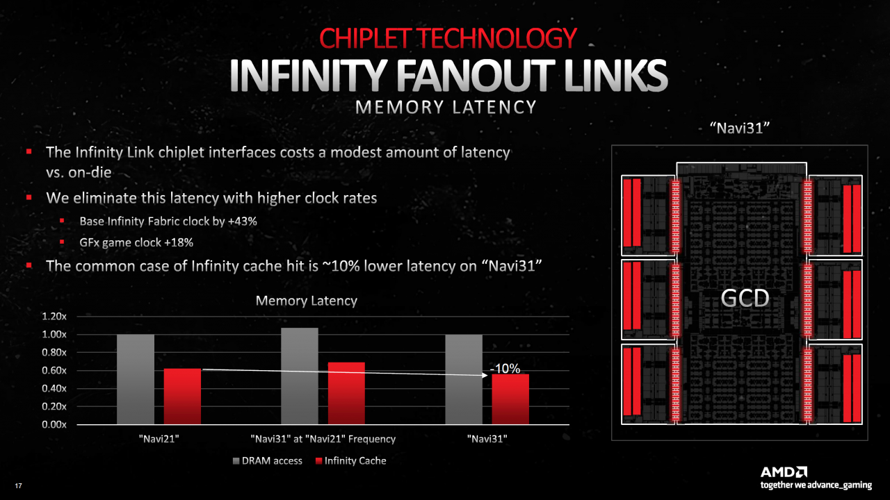 [12/12/2022] AMD RDNA 3 Chiplet Technology Links Memory Latencyy