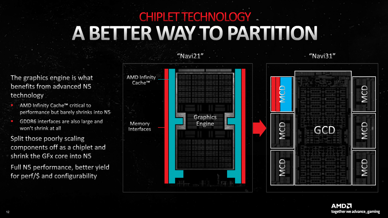 [12/12/2022] AMD RDNA 3 Chiplet Technology Partitioning