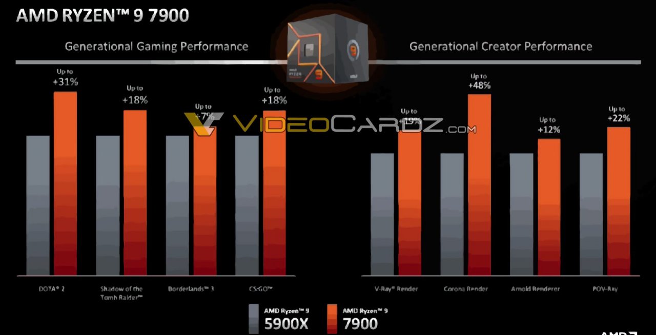 [27/12/2022] Angeblich soll der Ryzen 9 7900 durchweg schneller sein als der Ryzen 9 5900X. Getestet wurde dabei in 1080p und mit einer Radeon X 6950XT.