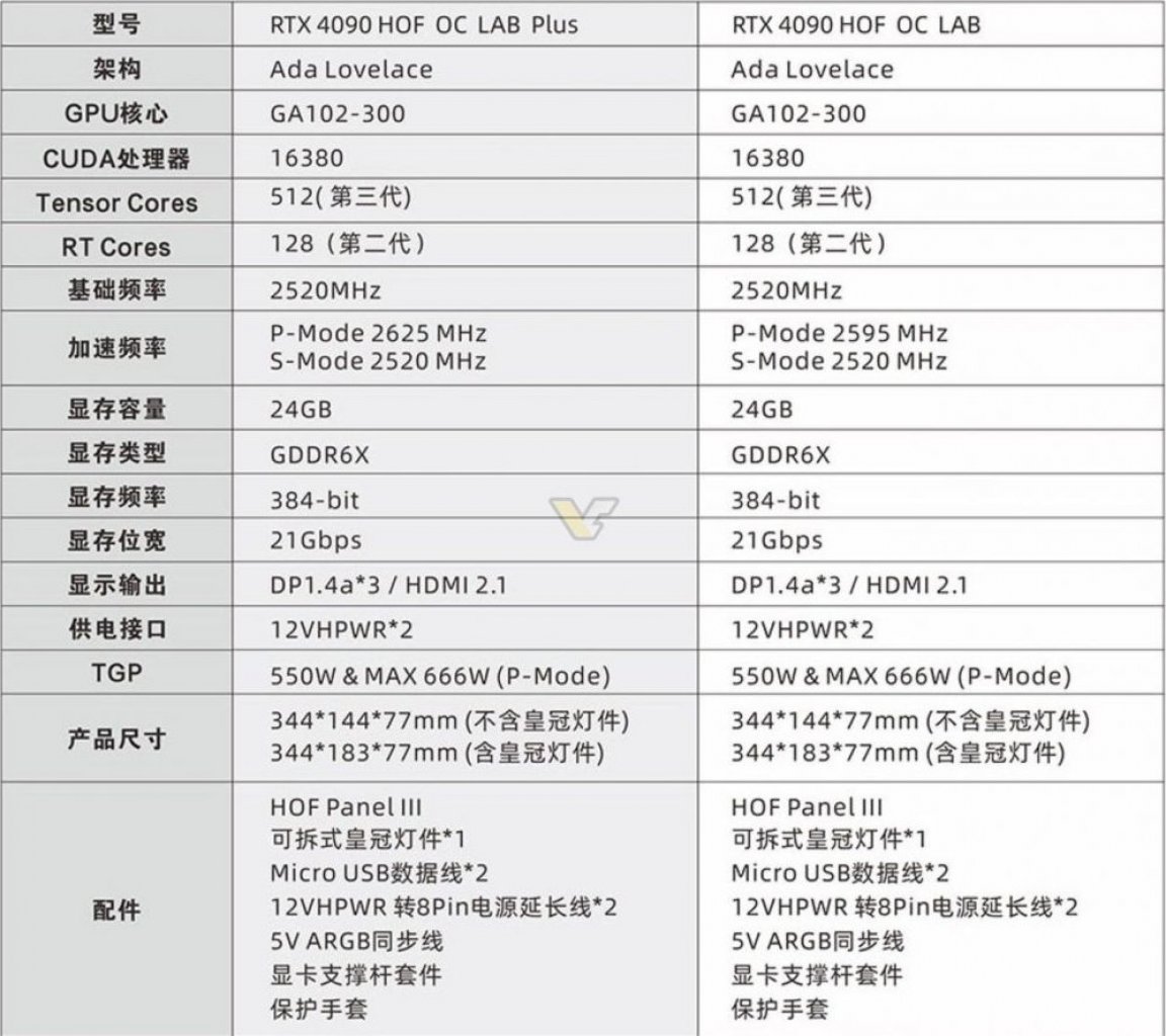 [10/12/2022] Spezifikationen der Galax Geforce RTX 4090 HOF OC Lab (Plus).
