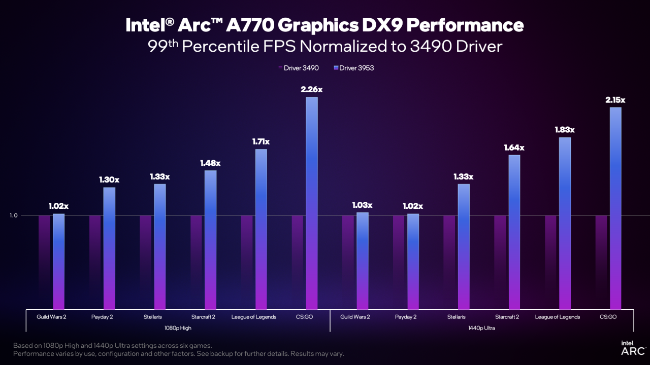[07/12/2022] Intel Arc-Grafikkarten: Riesiger Performance-Boost unter DirectX 9 durch neuen Treiber (2)
