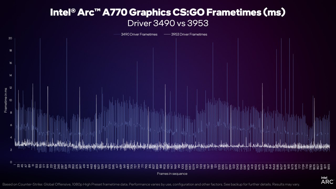 [07/12/2022] Intel Arc-Grafikkarten: Riesiger Performance-Boost unter DirectX 9 durch neuen Treiber (3)