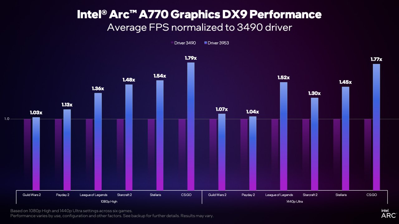 [07/12/2022] Intel Arc-Grafikkarten: Riesiger Performance-Boost unter DirectX 9 durch neuen Treiber (4)